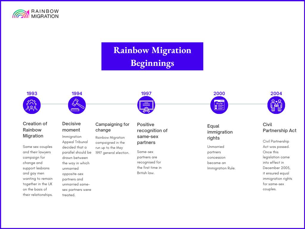 Rainbow migration beginnings.